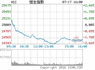 港股半年收官!三大指数收跌 半导体板块强势领涨 智谱大涨超1700%问鼎上半年“股王”